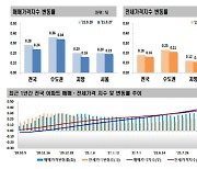 추석 연휴·대출규제 여파..수도권 아파트값 상승폭 둔화
