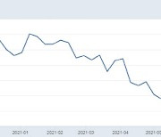 델타 확산에 일 안한다..미국 실업수당 청구 3주째 증가