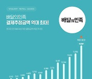 배민, 8월 결제금액 1.9조원 '역대 최대'.."4050 이용자 급증"