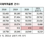 코로나 여파에도 국제특허출원 세계 4위..디자인출원 1위