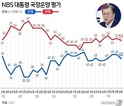 文대통령 지지율 '43%' 넉달째 40%대..민주당 32% 국민의힘 31%