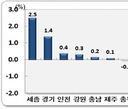 울산 8월 인구 순유출률 -1.4%..전국 최고