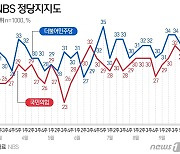 [그래픽] NBS 정당지지도(9월5주)