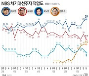 [그래픽] NBS 차기대선주자 적합도(9월5주)