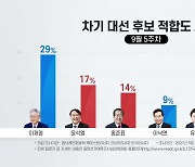 '대장동 논란' 이후 이재명·윤석열 지지율 격차 확대