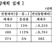 중견주택업체, 10월 6380가구 분양..전달보다 13%↑