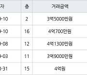 용인 지곡동 자봉마을써니밸리 84㎡ 3억5000만원에 거래