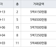 수원 매탄동 매탄임광 84㎡ 5억6500만원에 거래