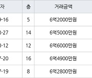 수원 매탄동 매탄현대힐스테이트 59㎡ 6억2000만원에 거래