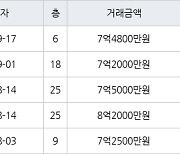 인천 신현동 루원시티대성베르힐 84㎡ 7억4800만원에 거래