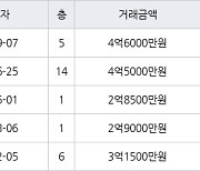 인천 산곡동 우성1.2.3차아파트 72㎡ 4억6000만원.. 역대 최고가