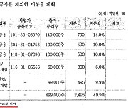 [단독] 산은 컨소시엄도 자산관리회사(AMC) 설립계획 있었다.. 화천대유 선정과정 의문 '증폭'