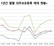 한국예탁결제원, 10월 중 의무보유등록 52개사 3.1억만주 해제