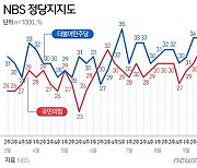 고발 사주·대장동으로 싸움만 하는 여야, 정당 지지율 나란히 하락