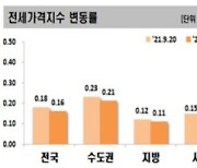 추석 연휴·대출규제, 아파트 매매·전셋값 상승세 꺾여