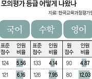 9월 모평 '물국어·불영어'..'백신 티켓' 노린 3만여명 결시