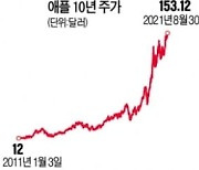 애플 3000조원 글로벌 증시 역사 썼다