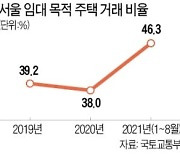 올해 서울 주택구입자 46.3%는 "임대 목적"