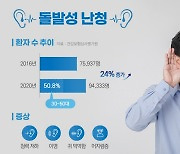 청력 상실 유발 '돌발성 난청' 과로·스트레스 조심해야