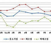 경남중소기업, 10월 경기전망지수 80.8..전월대비 소폭 하락