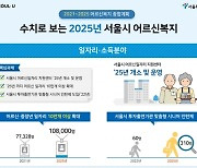 서울시, '어르신 일자리센터' 설립..우선 주차공간 등 추진