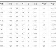 [프로야구 30일 팀 순위]NC, 8연패 뒤 3연승으로 공동 6위에~삼성, LG는 주춤한 kt 따라잡기