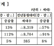 중견건설사, 10월 전국에 6300여가구 분양..전월比 13%↑