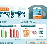광주광역시 1·2호선 '역세권' 최다 생활업종은?