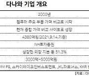 [단독] 다나와 예비입찰 '흥행'..IMM·스카이레이크·KG그룹 등 10곳 참여