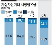 점유율 90%→68%..업비트 무슨 일?
