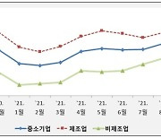 전북 10월 중기 업황전망지수 68.7.. 경기 부진 여전