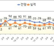 전북 4분기 제조업 경기전망지수 106.. '체감경기 회복기조'