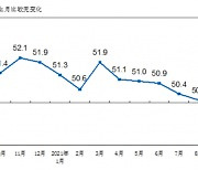 헝다·전력난 위기에..中 제조업경기 19개월만에 '위축'(종합)