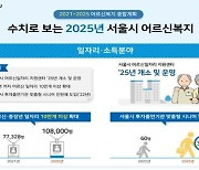 초고령사회 진입 앞둔 서울시 2025년까지 노인 복지에 1조 4,000억 투입