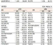 [표]코스닥 기관·외국인·개인 순매수·도 상위종목(9월 30일)
