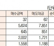 [표]유가증권 코스닥 투자주체별 매매동향(9월 30일-최종치)