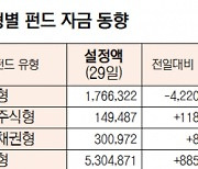 [표]유형별 펀드 자금 동향(9월 29일)