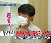 '이윤성♥' 홍지호, 전립선암 발병 위험도 75%↑.."걸리는 거 아냐?"(알약방)[종합]