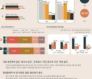 내 집 마련 원하지만..서울 청년 53% "부모님 도움없이는 불가능"