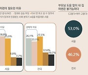 서울 청년 53% "부모 도움 없이 내 집 마련 불가능"