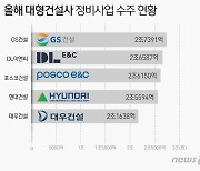 대형건설사 정비사업 수주 1위 엎치락뒤치락..연내 격전 예고