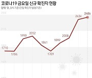 [그래픽] 코로나19 금요일 신규 확진자 현황(1일)