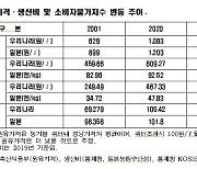 20년간 실질원유가격상승률, 일본이 한국보다 10%p 더 증가