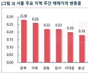 서울 아파트값 0.12%↑..'강북·구로·강동' 상승세 주도