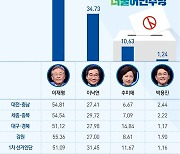 [그래픽] 더불어민주당 순회경선 누적 결과