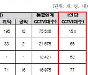 대전·충청 CCTV 관제센터 업무 과중