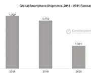 카운터포인트리서치, 2021년 스마트폰 판매량 전망치 하향 조정