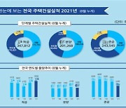 올 1~8월 전국 주택 인허가 31.2만호..전년比 21% 증가