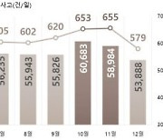 가을 행락철 교통사고, 평소보다 10% 이상 증가