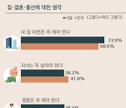 서울 청년 절반 이상 "부모 도움 없이 내 집 마련 못해"